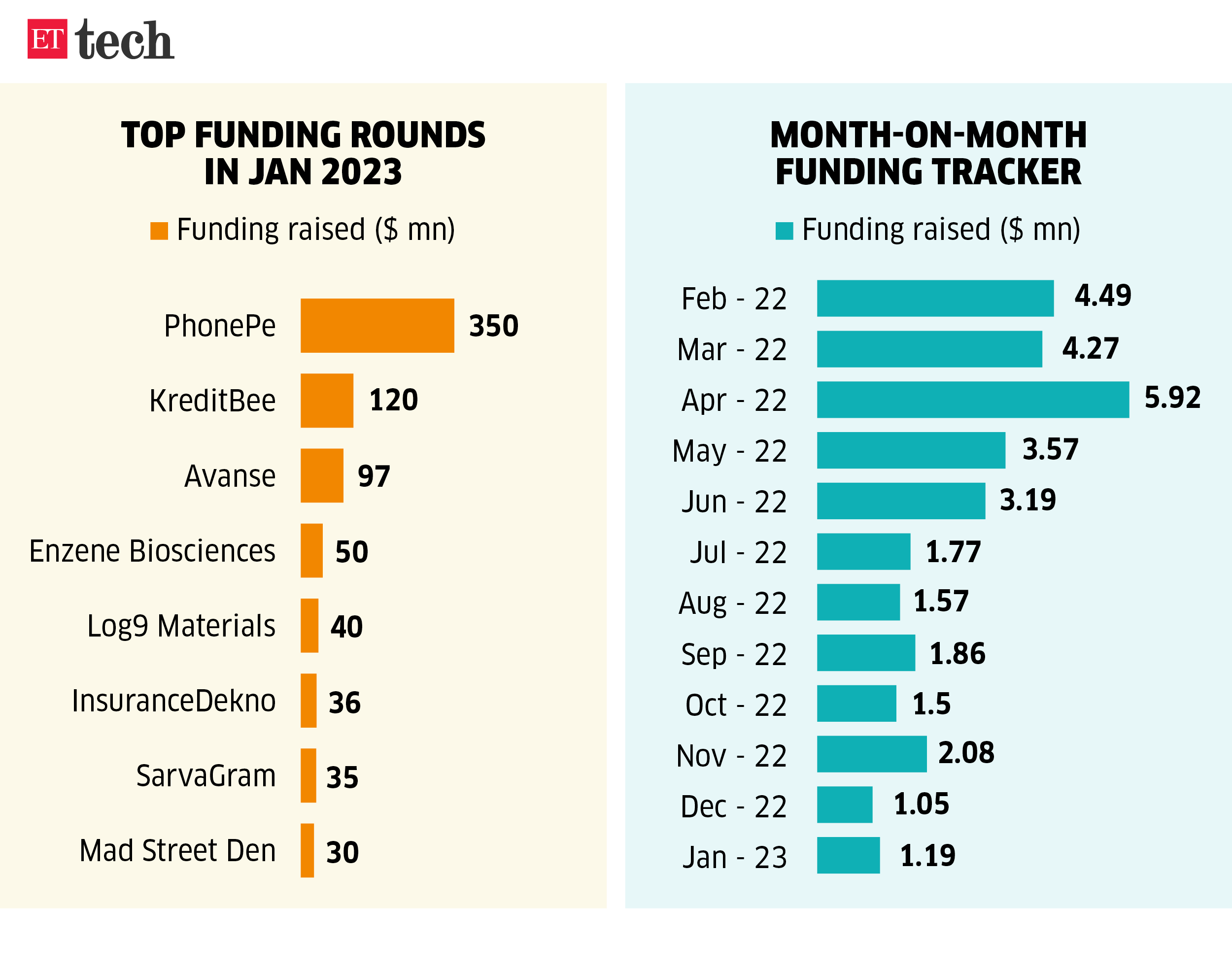 Top funding rounds